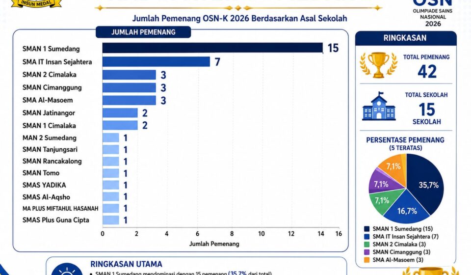 SMAN 1 Sumedang Dominasi OSN 2026, Loloskan 15 Siswa ke OSN Provinsi dan Raih Peringkat Dua Sekolah Maung Jawa Barat