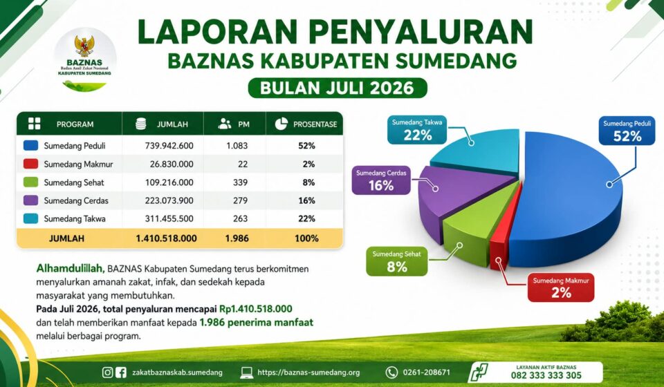 Menakar Dampak Penyaluran Zakat BAZNAS Sumedang: Dari Kepedulian Sosial hingga Pemberdayaan