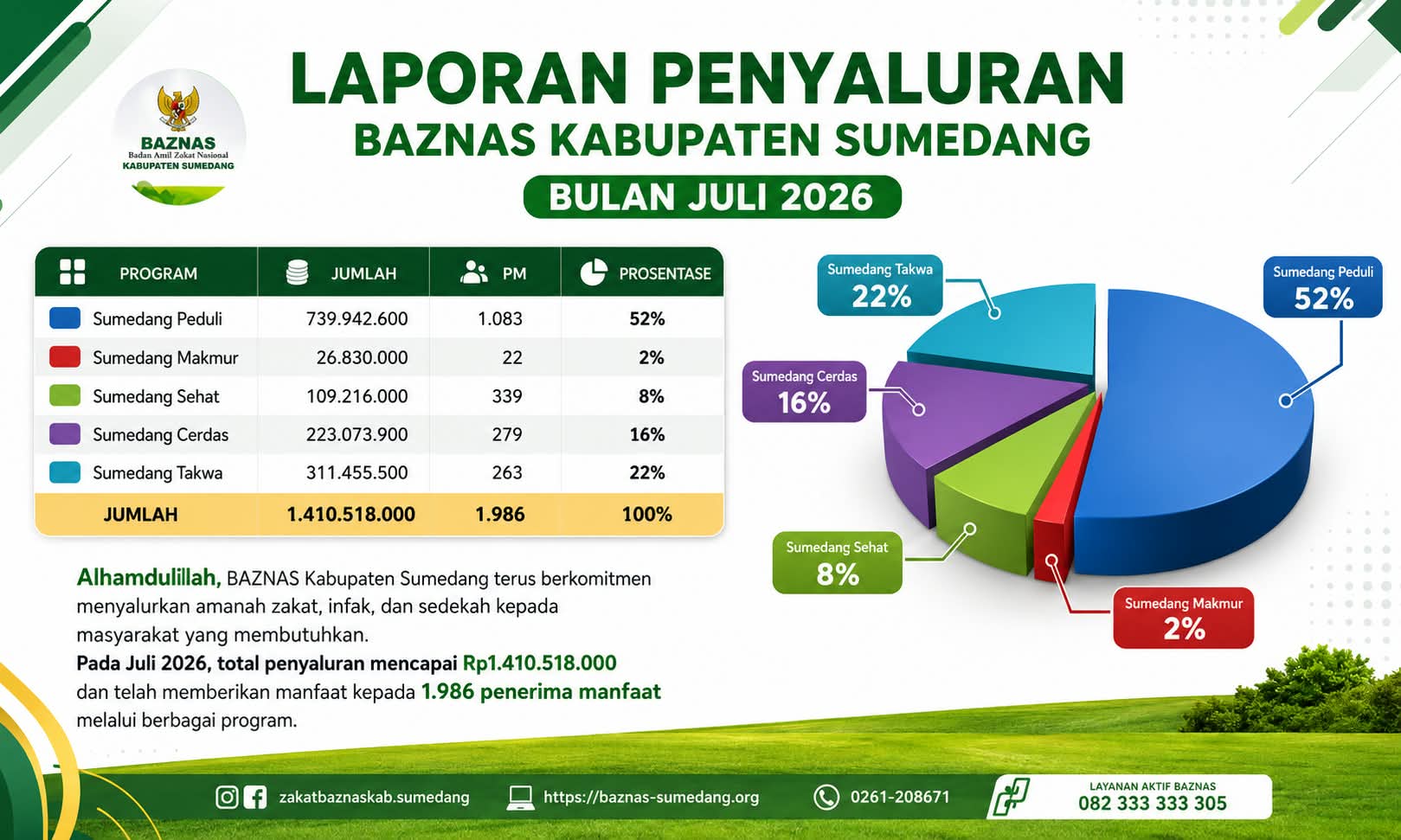 Menakar Dampak Penyaluran Zakat BAZNAS Sumedang: Dari Kepedulian Sosial hingga Pemberdayaan