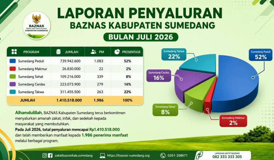 Transparansi BAZNAS Sumedang Diapresiasi, Jurnal Pengeluaran Jadi Bukti Amanah Kelola Dana Umat