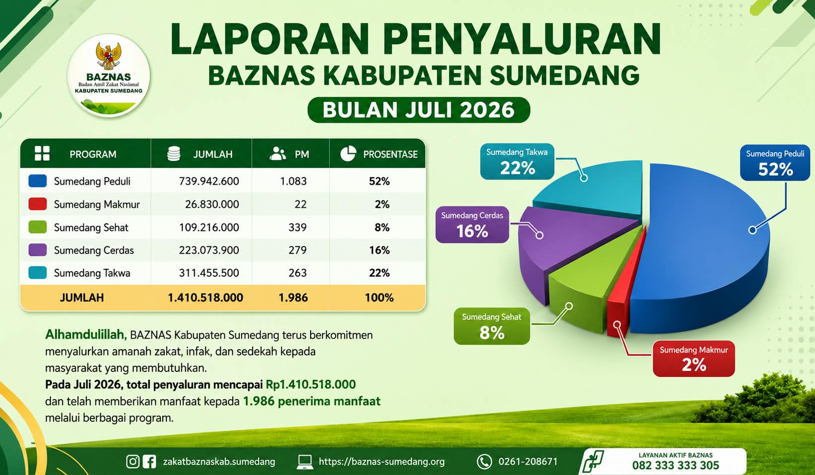 Transparansi BAZNAS Sumedang Diapresiasi, Jurnal Pengeluaran Jadi Bukti Amanah Kelola Dana Umat