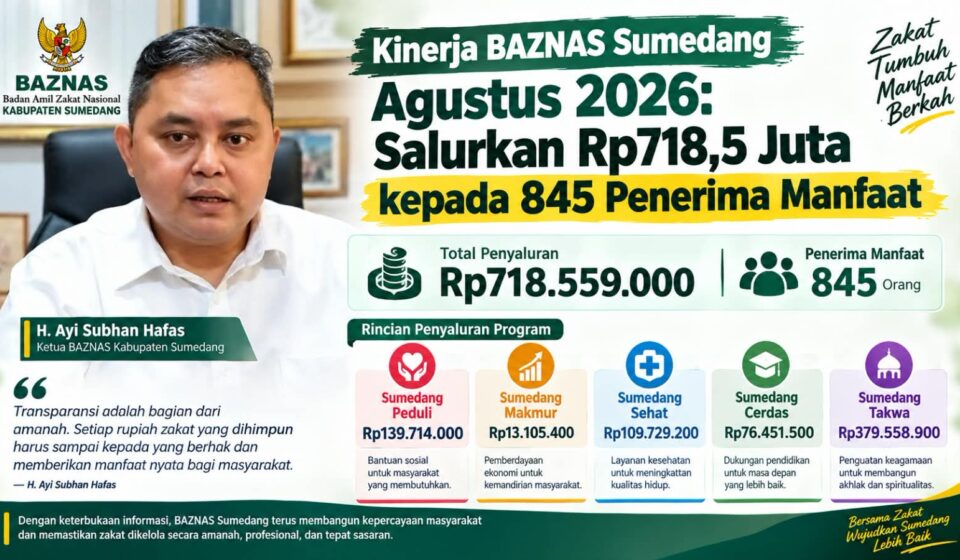 Kinerja BAZNAS Sumedang Agustus 2026: Salurkan Rp718,5 Juta kepada 845 Penerima Manfaat