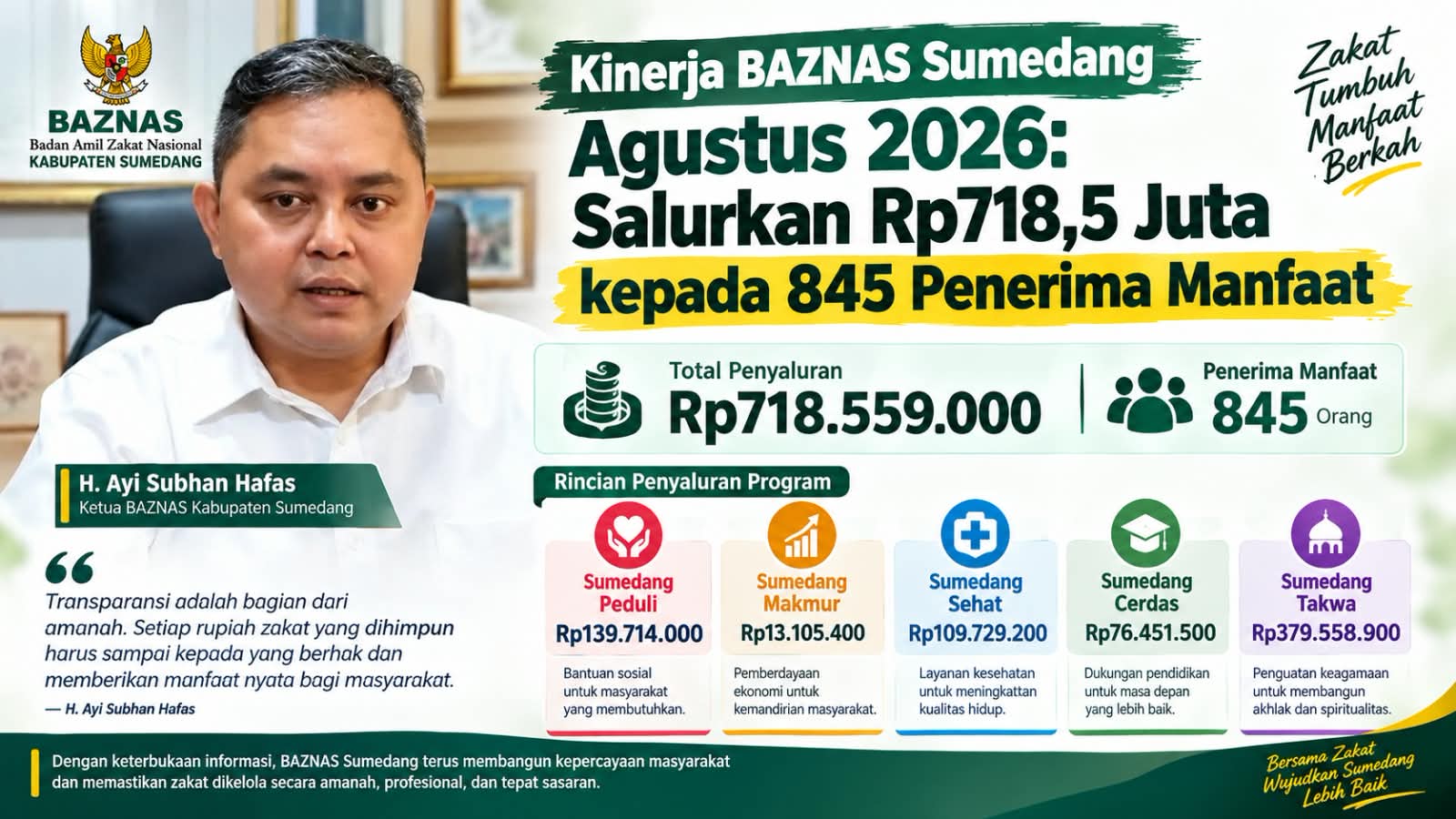 Kinerja BAZNAS Sumedang Agustus 2026: Salurkan Rp718,5 Juta kepada 845 Penerima Manfaat